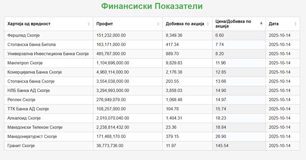 Table with financial indicators for listed companies on MSE, 15.10.2025