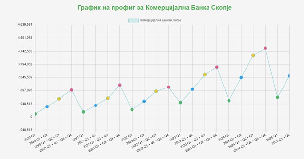 Chart of historical profit for Komercijalna Banka AD Skopje