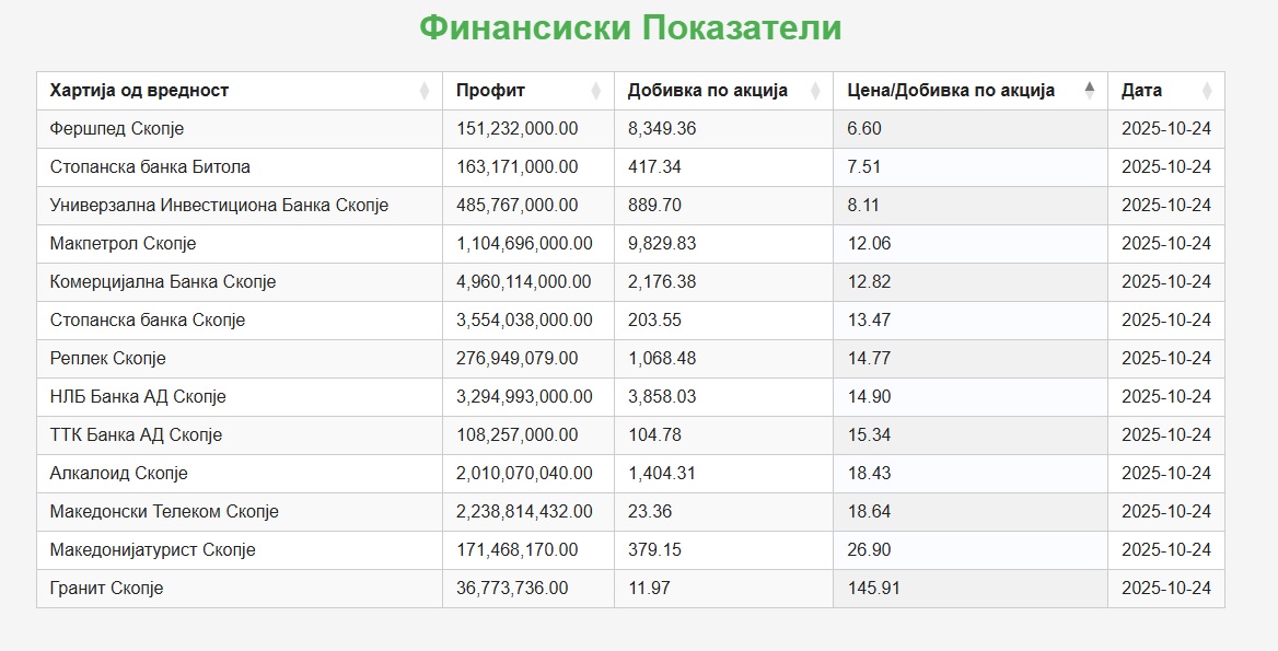 Table with financial indicators for listed companies on MSE, 24.10.2025