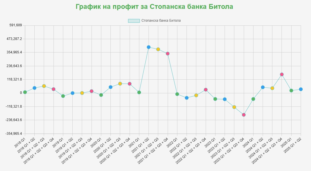 Profit chart for Stopanska Banka Bitola