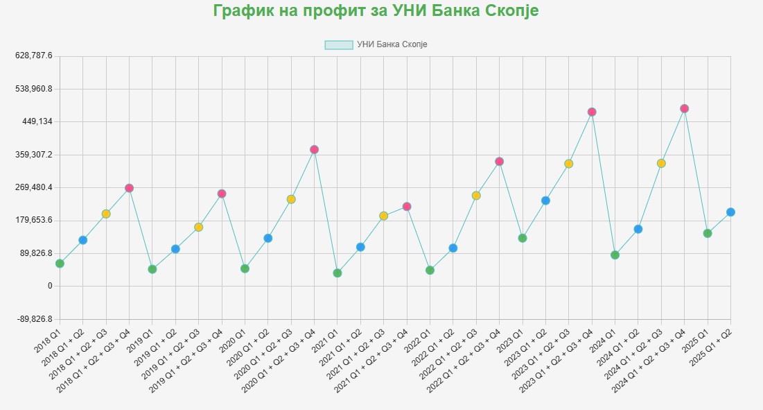 Profit chart for UNI Banka Skopje